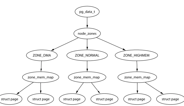 Figure 2.1. Relationship Between Nodes, Zones and Pages