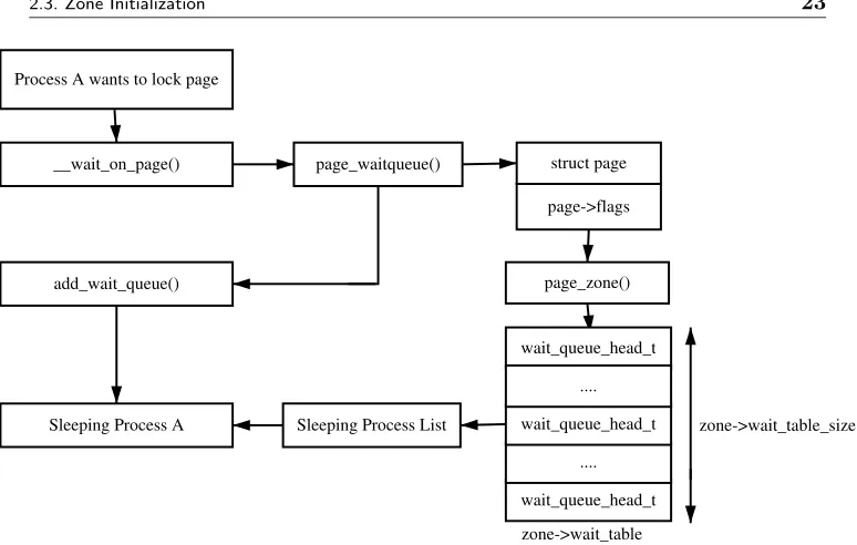 Figure 2.4. Sleeping on a Locked Page