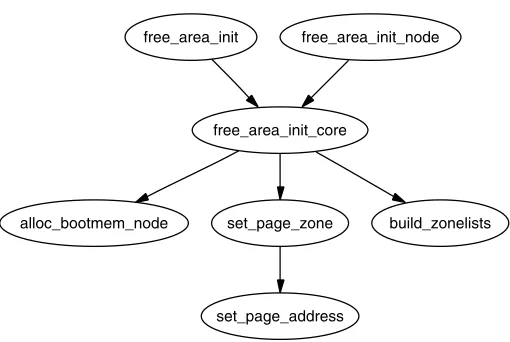 Figure 2.5. Call Graph: free area init()