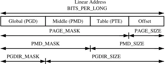 Figure 3.2. Linear Address Bit Size Macros