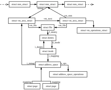 Figure 4.2. Data Structures Related to the Address Space