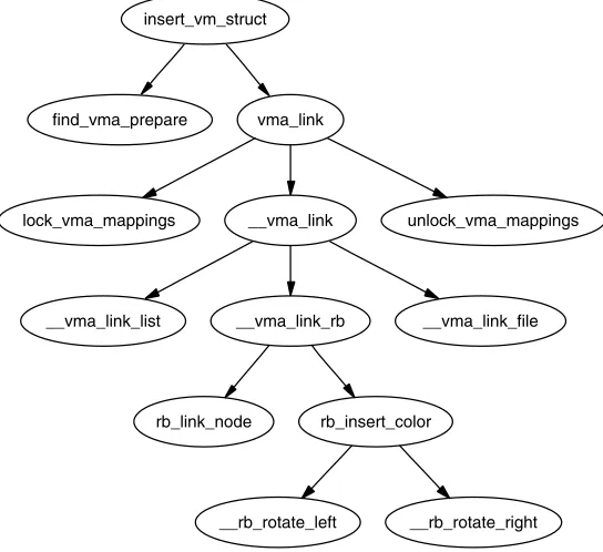 Figure 4.4. Call Graph: get unmapped area()