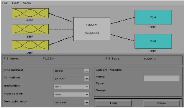 Figure 1: Hypertension Fuzzy Inference System 