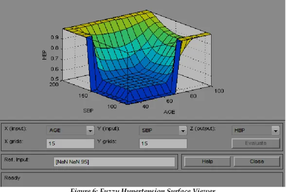 Figure 6: Fuzzy Hypertension Surface Viewer 