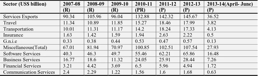 Table-2. India’s services export (2007-14) 
