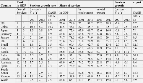 Table-5. International Comparison of performance in services 