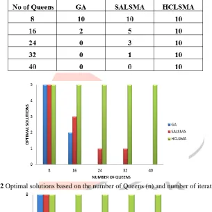 Figure 2  Optimal solutions based on the number of Queens (n) and number of iterations=5.