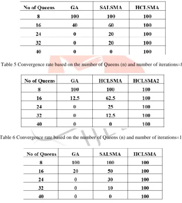Table 6 Convergence rate based on the number of Queens (n) and number of iterations=10
