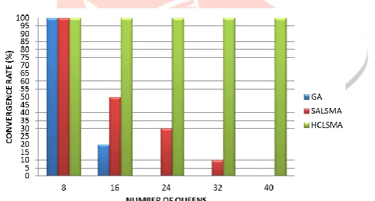 Figure 6  Convergence rate based on the number of Queens (n) and number of iterations=8