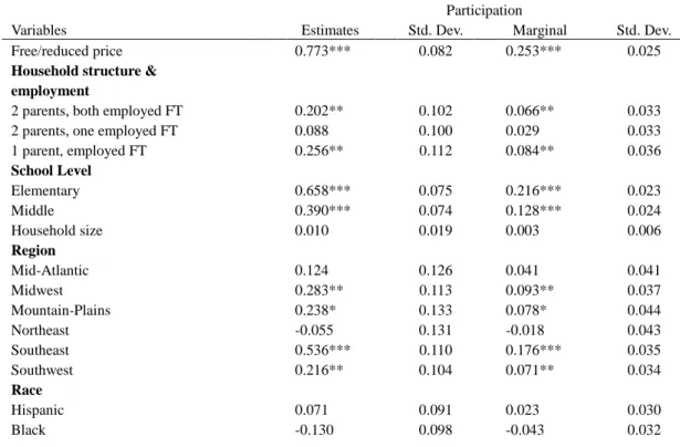 Table  3  provides  the  coefficients,  p-values,  and  marginal  effects  of  the  first  stage  estimation  (program  participation)