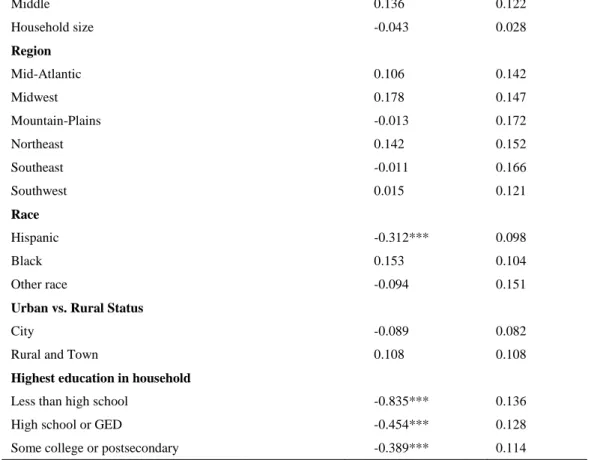 Table 5. Marginal Effects of Ordered Probit Estimation of Household Food Security Status 