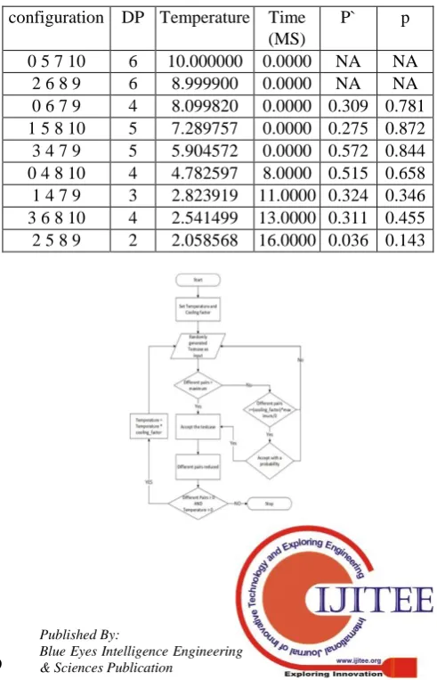Table 2: 12 configurations with 100% coverage at T = 10, CF = 0.99999 and runtime = 38ms 