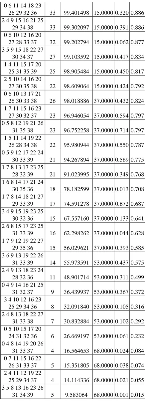 Table 5, we have achieved a 98.33% coverage at cooling total number of distinct possible pairs are 720