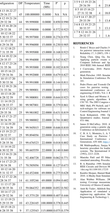 Table 6: 33 configurations with 99.86% coverage at T =100, CF = 0.999999 and runtime of 300 ms 