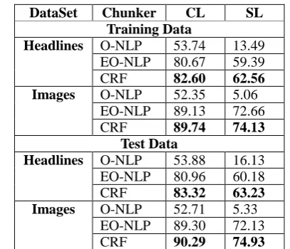 Table 1 Comparison of chunking accuracies of the various chunkers at chunk level (CL) and at sentence level (SL) using gold chunks from the iSTS 2015 data