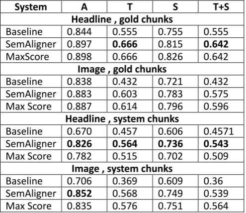 Table 2: F1 scores on gold and system chunked Headlines and Images training data of iSTS 2015 shared task