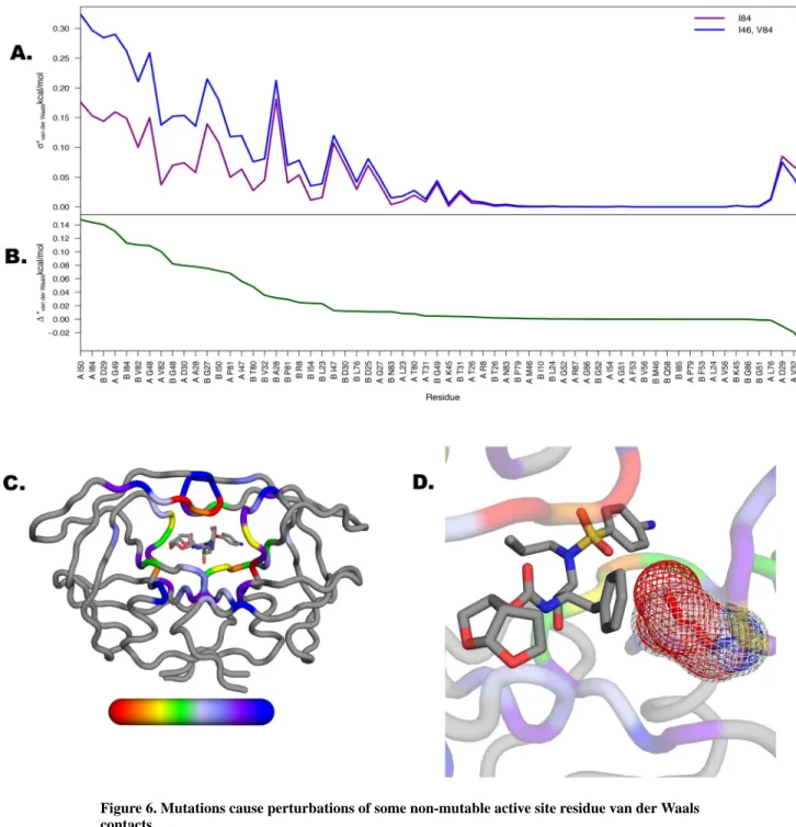 Figure 6. Mutations cause perturbations of some non-mutable active site residue van der Waals  contacts
