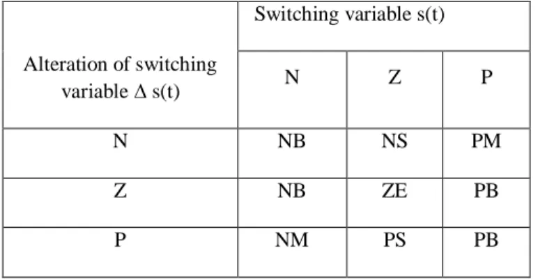 Fig  4(a)  Simulation  result  of  AFSMC  controller-based  IM  drive for speed 