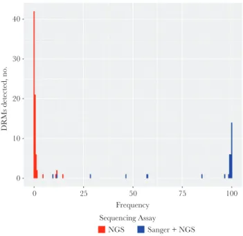 Figure 1.  Histogram of drug resistance mutation (DRM) frequency, by method of  sequencing