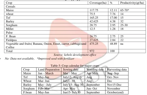 Table 4: Existing cropping pattern of the kebele Coverage(ha) 
