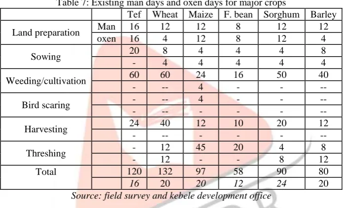 Table 7: Existing man days and oxen days for major crops  Tef Wheat Maize F. bean Sorghum 