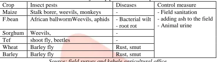 Table 9: Major crop pests of main crops Diseases 