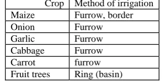 Table 10: Proposed cropping pattern  % Area(ha) 