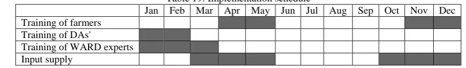 Table 18: Yield build up of irrigated crops ( qt/ha) Crop Implementation year 