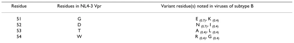 Table 14: The frequency of variant amino acids in Helical Domain III of Vpr (Residues 55–77)