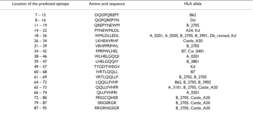 Table 17: The predicted HLA Class 1 CTL epitopes in HIV-1 Vpr