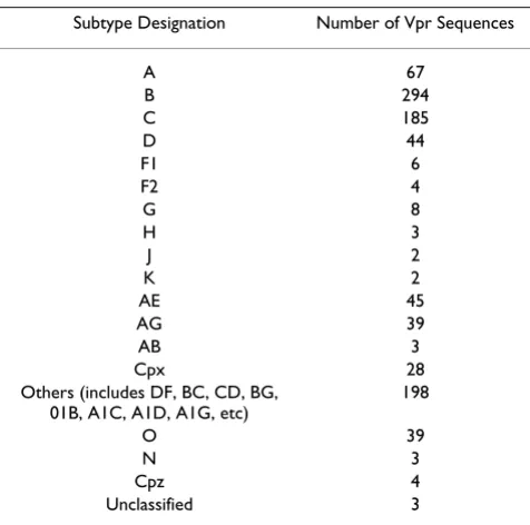 Table 1: Vpr sequences used for the analysis of amino acid polymorphisms