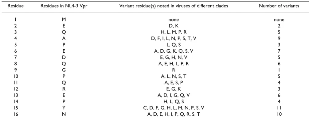 Table 2: The polymorphisms in the N-Terminus of Vpr (residues 1–16)