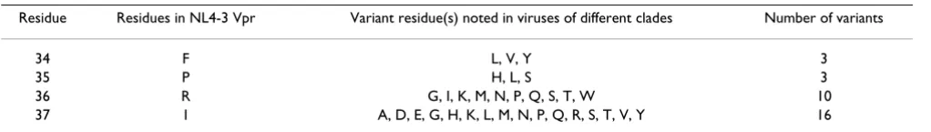 Table 4: The polymorphisms in the Interhelical Domain 1 of Vpr (residues 34 – 37)