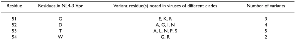 Table 6: The polymorphisms in Interhelical Domain II of Vpr (residues 51 – 54)