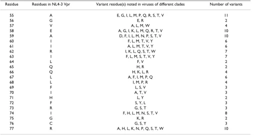 Table 8: The polymorphisms in the Carboxy-Terminal Region of Vpr (residues 78–96)