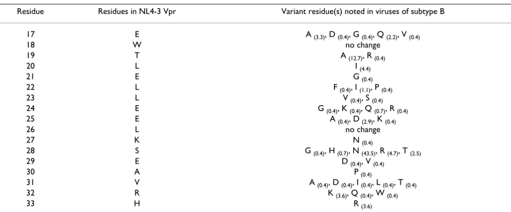 Table 9: The frequency of variant amino acids in the N-Terminus of Vpr (Residues 1–16)