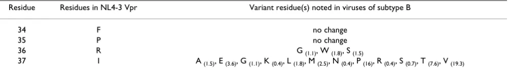 Table 11: The frequency of variant amino acids in the Interhelical Domain 1 of Vpr (Residues 34–37)