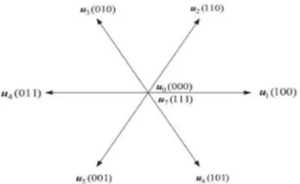 Fig. 2. Voltage vector and corresponding switching states of two  level inverter.