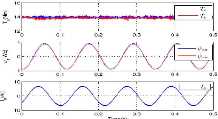 Fig. 10. With mismatched machine parameters of method II with  both stator and rotor resistances are increased by 100% at 1500r/min 