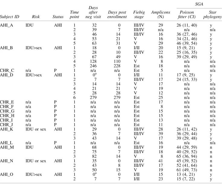 Table 1. Study Subjects and Single Genome Amplification Data Summary