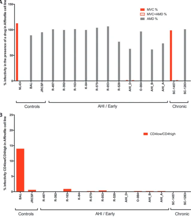 FIG. 4. Affinofile cell culture assay of HIV-1 subtype A pseudoviruses shows little variability between acute and chronic isolates