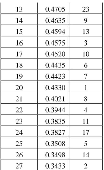 Table 4: Calculation of Pi - 2  Sum  Sqrt     Pi D+ D- D+ D-  0.0239  0.0139  0.1546  0.1180  0.4330  0.0357  0.0098  0.1890  0.0988  0.3433  0.0253  0.0180  0.1592  0.1342  0.4575  0.0271  0.0115  0.1647  0.1072  0.3944  0.0350  0.0102  0.1871  0.1011  0.