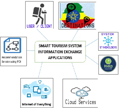 Table 1: The Difference between e-Tourism and Smart Tourism  system [5]  