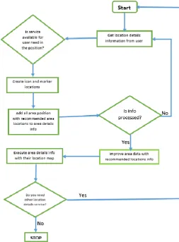 Figure 4: Basic Components of the New Enhanced Smart Tourism System Structure  