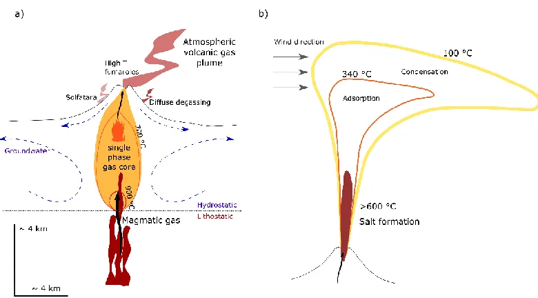 Figure 1-2: Volcanic environments where reactions between SO2(g) and aluminosilicates occur at high temperature