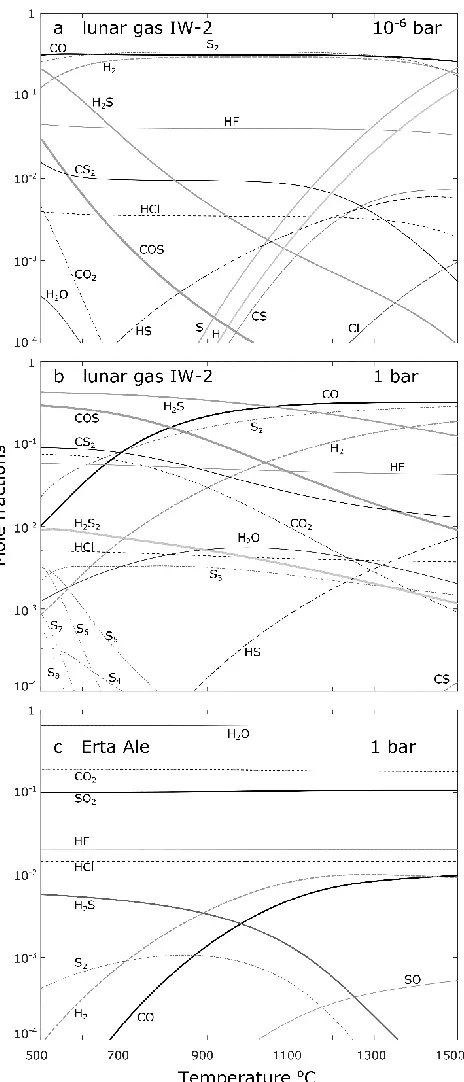 Figure 2-2: Gas speciation of major elements of the lunar volcanic gas at (a) 10-6 bar, (b) 1 bar and (c) the Erta Ale gas at 1 bar at temperatures from 500 to 1500 °C