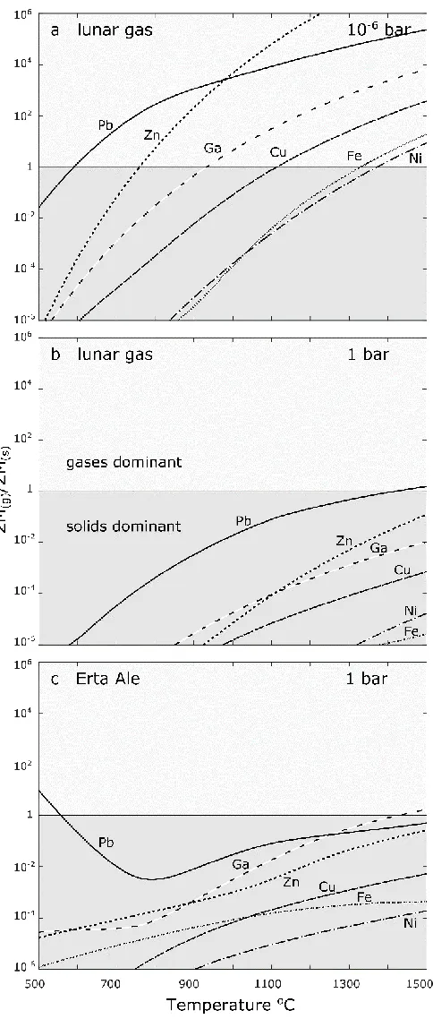 Figure 2-5: Temperature conditions at which metal species are predominantly in the gas phase (∑ 