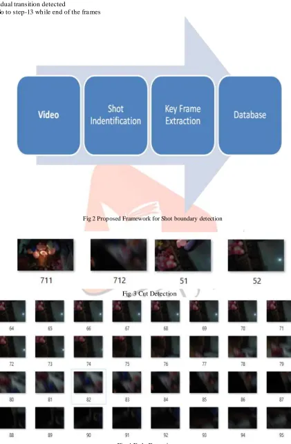 Fig 2 Proposed Framework for Shot boundary detection 