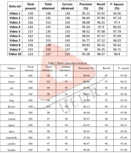 Table 1 Scene Recognition Analysis 