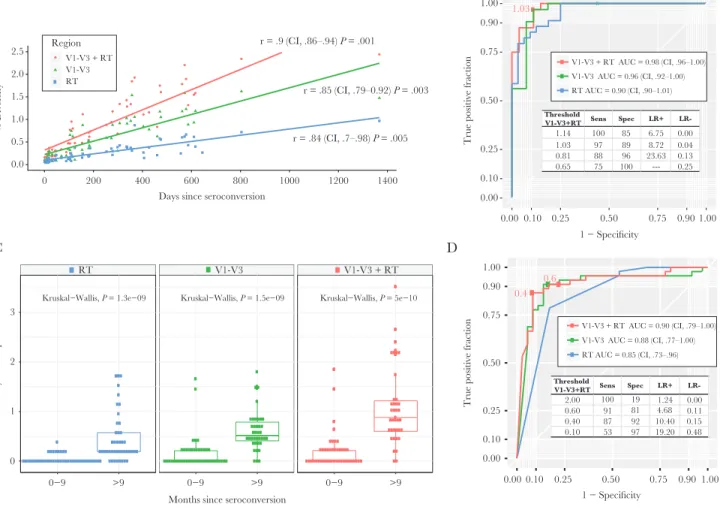 Figure 1.  Relationships between pairwise distances and time since seroconversion among 23 persons diagnosed during acute human immunodeficiency virus type 1 (HIV-1)  infection with known seroconversion dates (n = 84 time points) and persons with longstand
